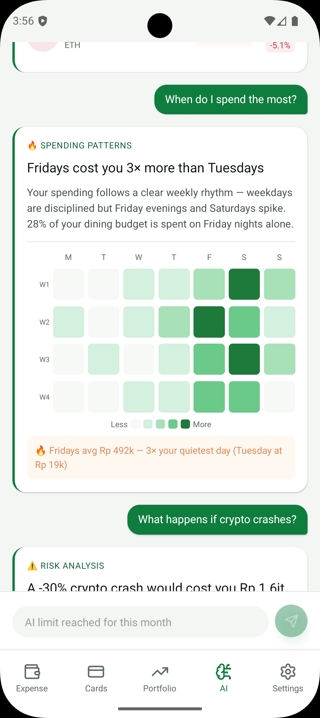 Heatmap pengeluaran mingguan AI Finchie menampilkan Jumat 3x lebih mahal dari Selasa